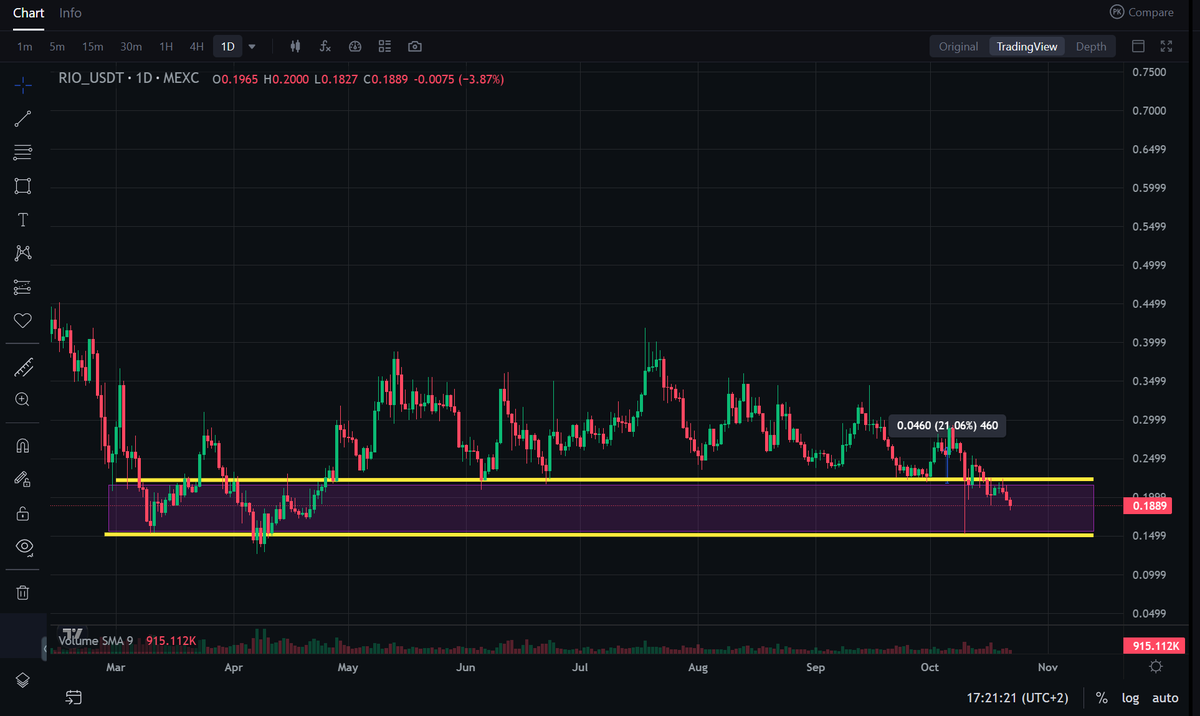 The $RIO community is very quiet the last weeks?
Press the ♥️button if you are still here with me🥰

Whats our targets?

$3,00 ( back to ATH ) 
or
 $10,00 coming?

Added some more this morning - after chart moved into my DCA zone ( retest from APRIL low )

Lets tokenize the world