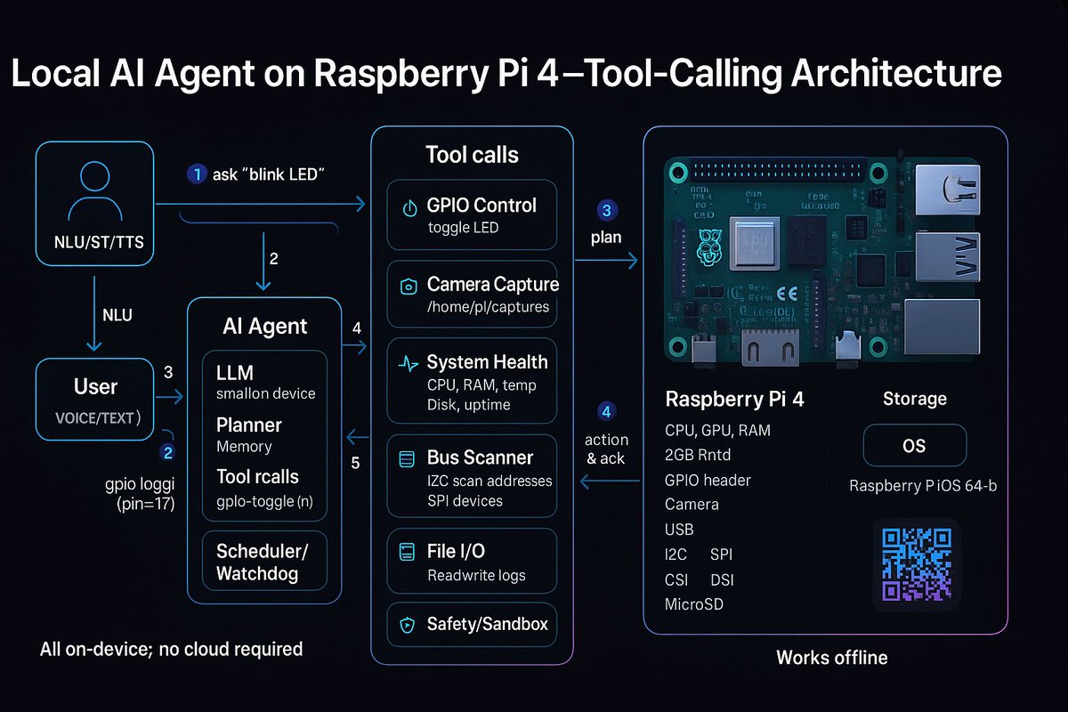 edgeaiguy's tweet image. Building Local AI Agent for Raspberry Pi 4 🧠🍓.
✅Fully offline (No Cloud)
✅Autonomous
✅No GPU needed
✅Small on-device LLM
🔦 GPIO Control (blink/toggle)
📷 Camera Capture
🩺 System Health (CPU/RAM/temp/disk/uptime)
🔎 Bus Scan (I²C & SPI devices)
📁 File I/O…