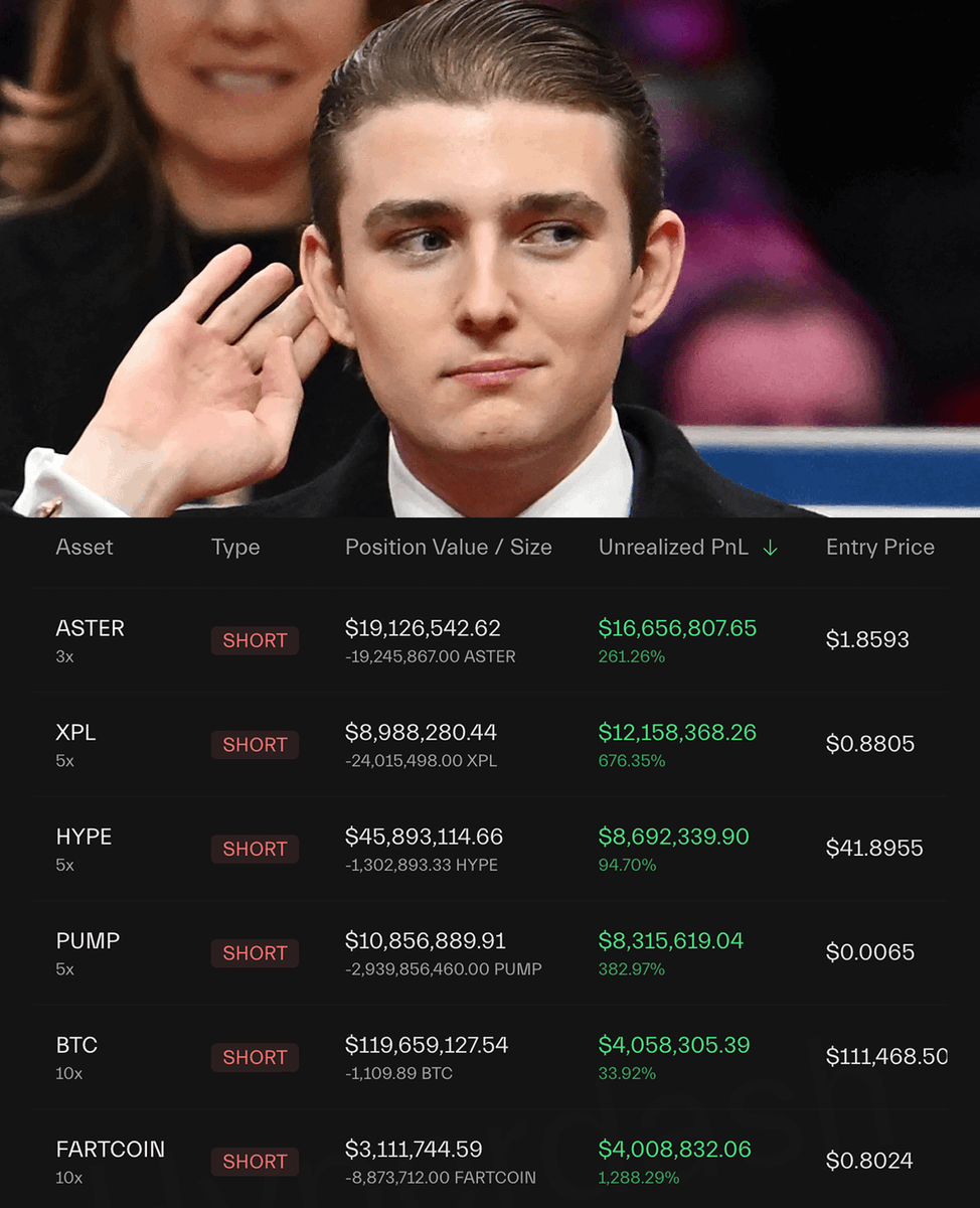 DeFiTracer's tweet photo. 🚨 BREAKING:

"TRUMP'S INSIDER" WHALE IS UP $60.2 MILLION ON HIS $BTC, $HYPE AND $ASTER SHORTS

HIS WIN RATE REMAINS 100%

HE DEF KNOWS SOMETHING! 👀 https://t.co/qSfEmNhSDX