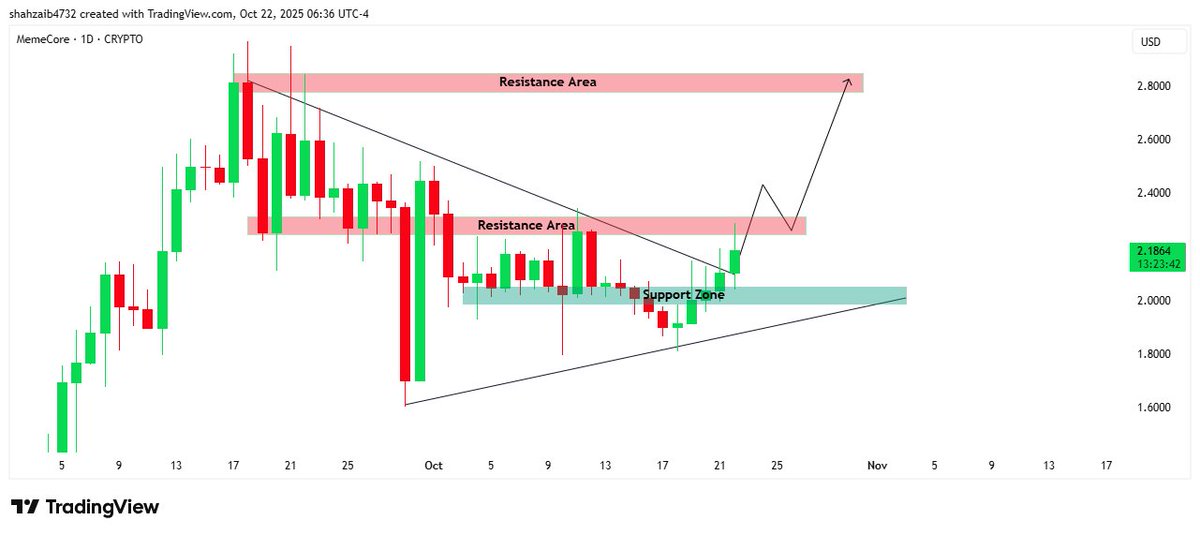 The wedge pattern on $MEMECORE is resolving to the upside