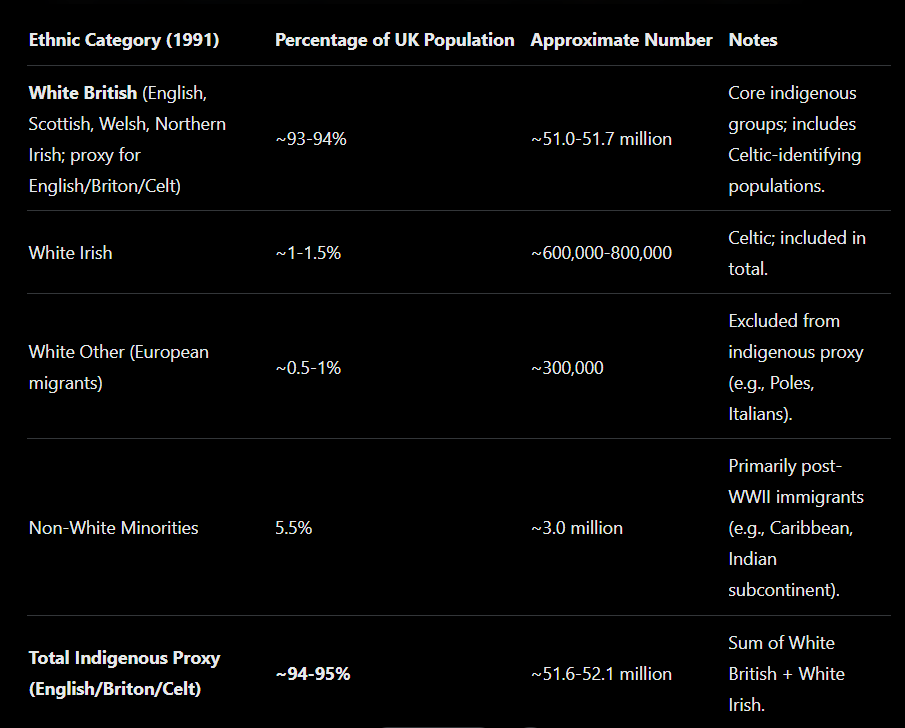 LabourBlue's tweet image. The country wasn't built on migration... and if you have to go back over a thousand years, ignoring the ethnogenesis that took place in that time - which then remained stable until 1997 - you're a legitimate moron.
