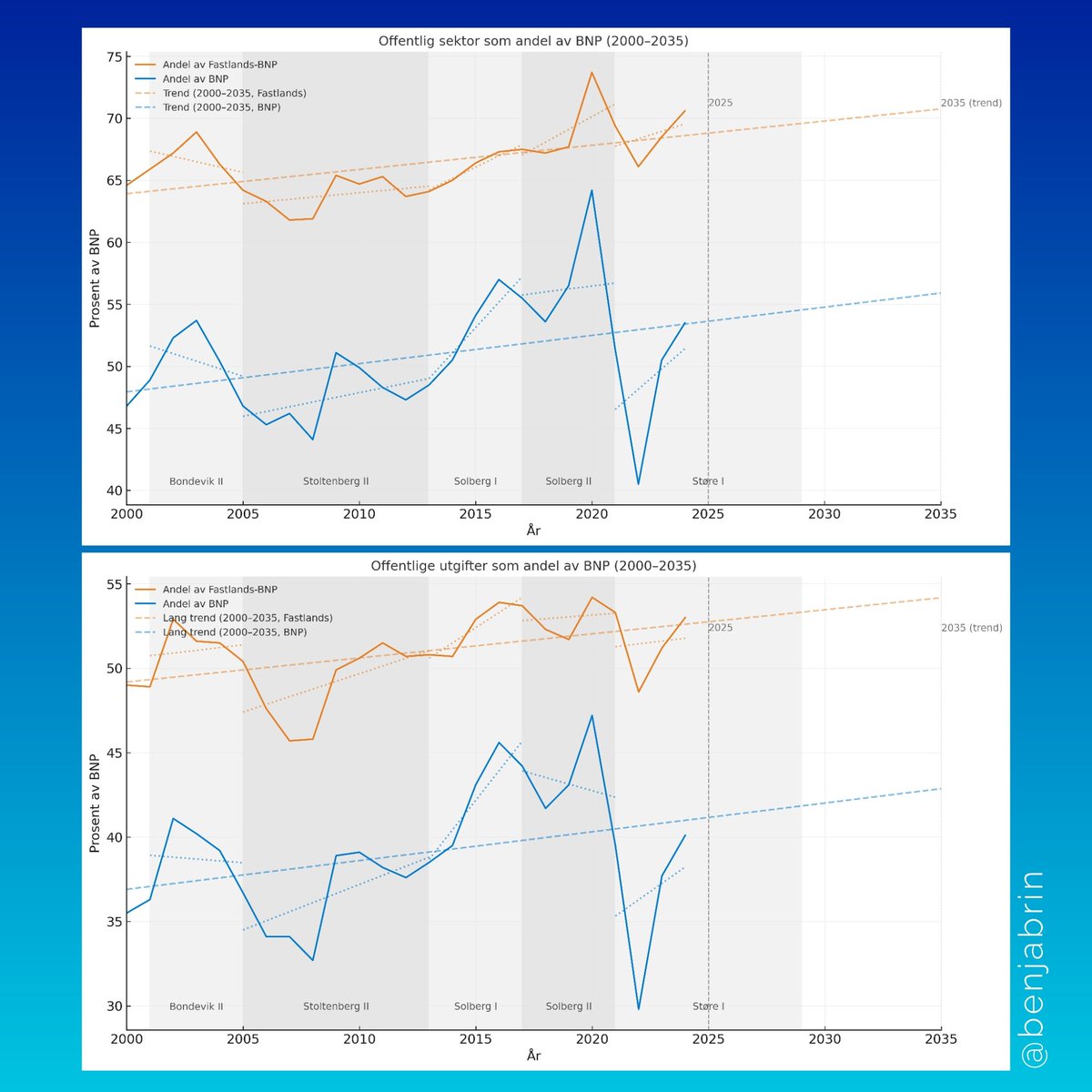 benjabrin's tweet photo. By popular demand: Statens totale offentlige utgifter som prosentvis andel av BNP + Offentlig sektor som andel av BNP.

Begge grafene viser et tydelig og konsistent bilde: Statens størrelse øker jevnt, både som andel av BNP og Fastlands-BNP. Dette innebærer at staten beslaglegger en stadig større andel av verdiskapningen i Norge. Det er en strukturell vekst, uavhengig av hvem som styrer.

Selv etter kortvarige svingninger (som finanskrisen i 2009 og pandemiåret 2020) viser trendlinjene en klar oppadgående kurs uten langsiktig korreks.

- Offentlige utgifter totalt har fra 2000 steget fra rundt 49 % til nær 54 % av Fastlands-BNP i 2025
- Offentlig sektor har vokst fra omtrent 65 % til over 70 %.

Tallene fra år til år er ikke dramatiske, men den tydelig trenden bekrefter at veksten ikke bare skyldes kriseutgifter, men en underliggende og vedvarende strukturell ekspansjon av staten.

Dynamikken blir dermed: I krisetider bruker vi mye penger for å lindre smerte, mens vi i godtider bruker mye penger fordi vi har mye penger å bruke.

Regjeringsperiodene viser at ingen regjeringer har snudd trenden – kun justert tempoet. De segmenterte trendlinjene avslører at veksten i statens andel av økonomien er nær lineær gjennom 25 år, på tvers av politiske skifter.

Utviklingen er problematisk.

Når stadig mer verdiskapning sluses gjennom myndighetene i form av økte offentlige utgifter i høy grad finansiert gjennom både synlige skatter som det på inntekt, men også usynlige skatter som inflasjon, oppstår et økende effektivitetstap i byråkratiet: 

Stadig flere interessegrupper vil ha sin andel av kaka - enten det er for å sementere myndighetenes egne administrative arbeidsplasser og systemer (byråkratisk ekspansjon), eller for å sende penger ut av landet, å gi subsidier til særinteresser, eller å finansiere prestisjeprosjekter eller å vinne velgergrupper og tilegne seg makt i det politiske spillet. 

Og når offentlig sektors andel av økonomien øker som årene går, krymper tilsvarende privat sektor tilsvarende – selv om total BNP vokser. Det gir ugunstige vilkår for innovasjon, effektivisering og markedsallokering av ressurser (menneskelige og kapital) etter tilbud og etterspørsel, slik et konkurransebasert marked opererer.

En utviklingen hvor stadig mer kapital, arbeidskraft og produktivitet kanaliseres gjennom staten gir mindre rom for privat investering og entreprenørskap, og høyere avhengighet av skatteinntekter og oljeoverføringer. Det er et tegn på systematisk overvekst i staten.

De projiserte trendlinjene viser at dersom utviklingen fortsetter som de siste 25 årene:
- Offentlige utgifter vil utgjøre nær 58 % av BNP i 2035.
- Offentlig sektor totalt vil utgjøre rundt 60–62 % av BNP, og over 70 % av Fastlands-BNP.

Det er kveling av næringslivet – og et angrep på privat økonomisk autonomi: Valgfrihet over egne penger.

Hver skatt krevet inn en ekstra belastning på folk og næringsliv. Hver krone representerer fratatt beslutningsmyndighet på individuelt nivå, hvor ressursene ville vært allokert med best forutsetninger for effektive valg - heller tatt av politikere og byråkrater som tar disse valgene på dine vegne. Det er forflytning av makt og innflytelse.

Dette er nivåer som nærmer seg svensk 1970-tall, før krisen som tvang frem deregulering og privatisering.
Grafene illustrerer en sannsynlig manglende bærekraft i dagens kurs – økonomien vokser, men staten vokser raskere.

Grafene forteller en historie om statlig ekspansjon uten effektiviseringsgevinst, og varsler om et fremtidig press på både skattegrunnlag og fri økonomisk handleevne.

Hvis trendene ikke brytes, er Norge på vei mot et system der det offentlige forbruket vil dominere økonomien fullstendig innen få tiår.