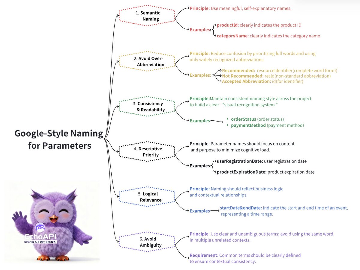 EchoAPIteam's tweet image. Key Google’s API Naming Guidelines Every Junior Developer Should Know
#Coding #developer