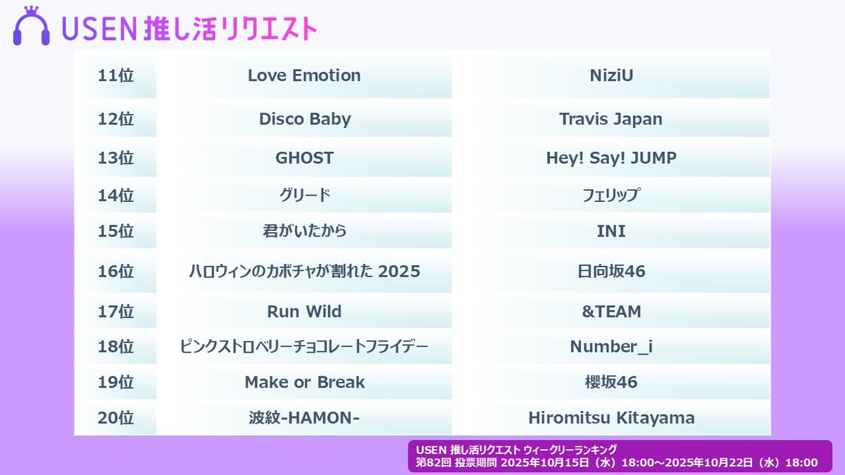 櫻坂46 13th Single 先行配信曲『Unhappy birthday構文』が1位を獲得！
USEN 推し活リクエスト（推しリク）第82回 「ウィークリーランキング」を発表！～ 上位ランクイン楽曲は街中・店内で配信！

e.usen.com/news/news-unex…

#櫻坂46 #Number_i #SnowMan #SB19 #JO1 #Perfume #ONEW #BEFIRST #ENHYPEN