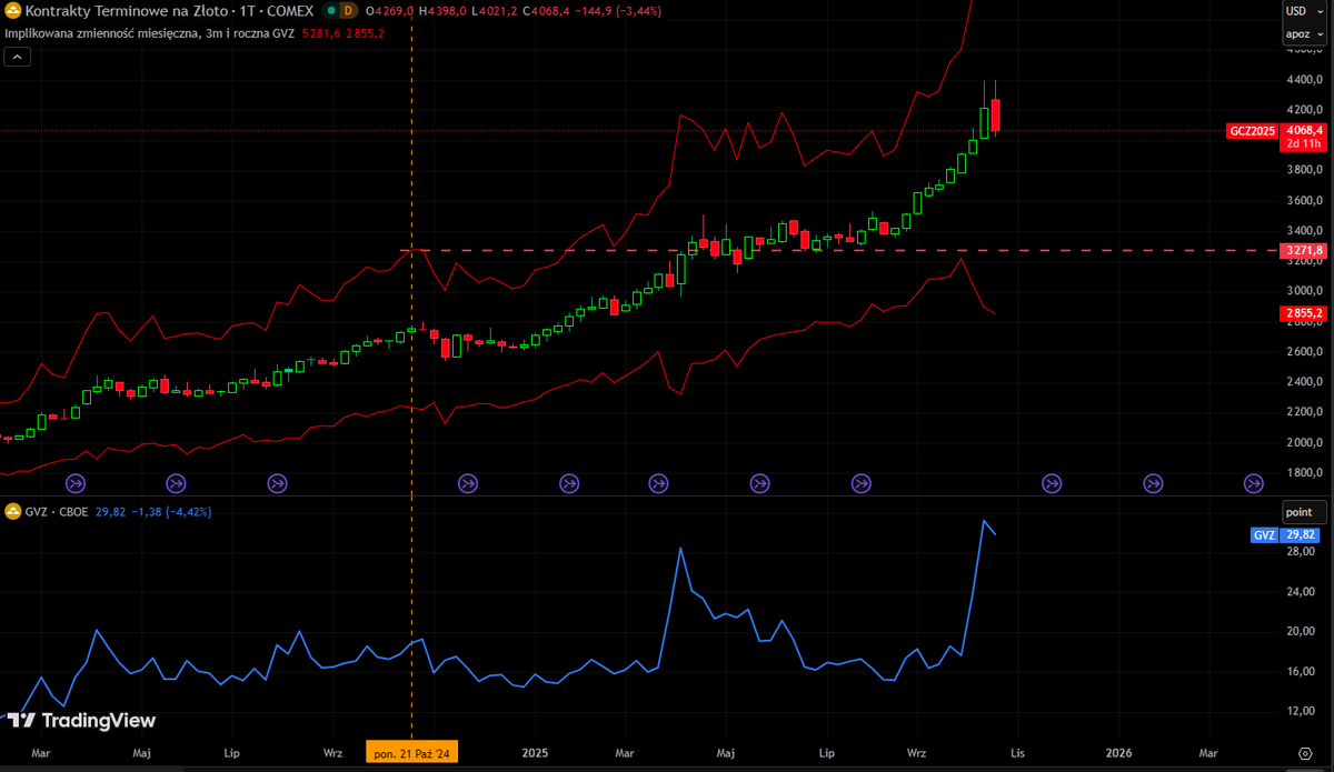 #ZŁOTO - z punktu widzenia implikowanej zmienności, to wszystko, co jest powyżej 3270 USD, jest premią. Premią, której być może by nie było, gdyby Trump nie zachęcił w kwietniu tak mocno banki centralne do wywalania skarbówek USA i zwiększania rezerw w złocie. Przy normalnych