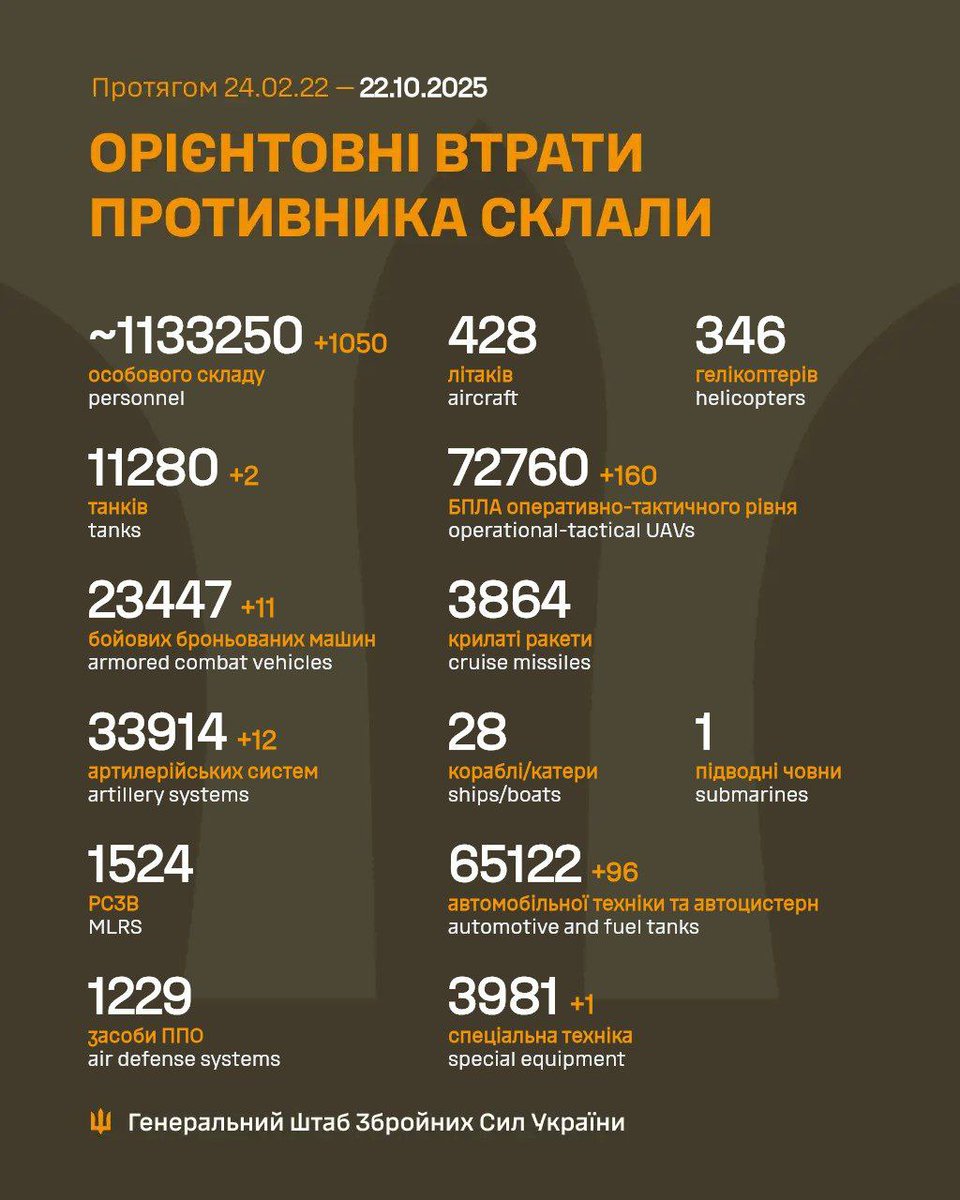TWMCLtd's tweet image. Nothing surprising in today's figures of Russia's losses.

Just over a thousand more Russians sacrificed by their leader. Armoured vehicles still well below the daily mean for the whole war, but a little above most days of the past 2 months.
