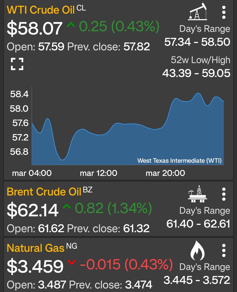 Petroenerga1's tweet image. 🛢️ Amigos muy buenos días 😊 #FelizMiércoles A continuación los precios del petróleo y gas natural a esta hora #Wti #Brent #NaturalGas #22oct #oilandgas #oilprices #PetrolDieselPrice #BusinessNews #Wednesdayvibe 
Petroenergia.info