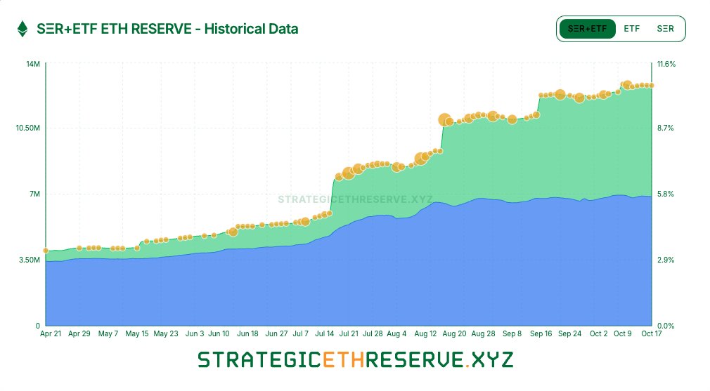 SimplicityWeb3's tweet image. Digital asset treasuries keep stacking ETH

Alongside ETFs, more than 10% of the supply is now within institutional entities

With ETF staking, that share could climb even more, turning Ethereum’s yield into a fixed-income instrument for TradFi