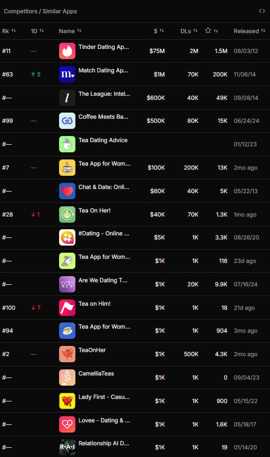 wesocialgrowth's tweet image. Tea has been removed from the App Store.

As of yesterday.

Several copycat apps have been banned too.

All for the same reason: