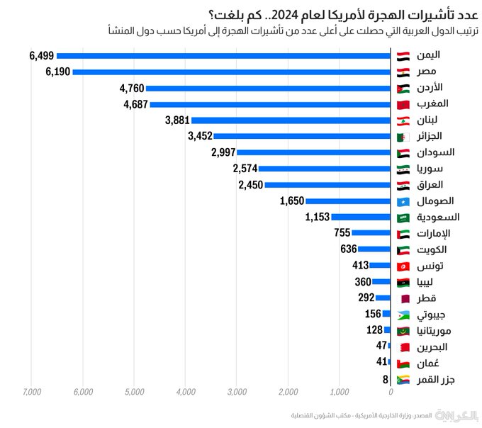 أي الدول العربية حصل مواطنوها على أكثر تأشيرات هجرة لأمريكا في 2024؟ 