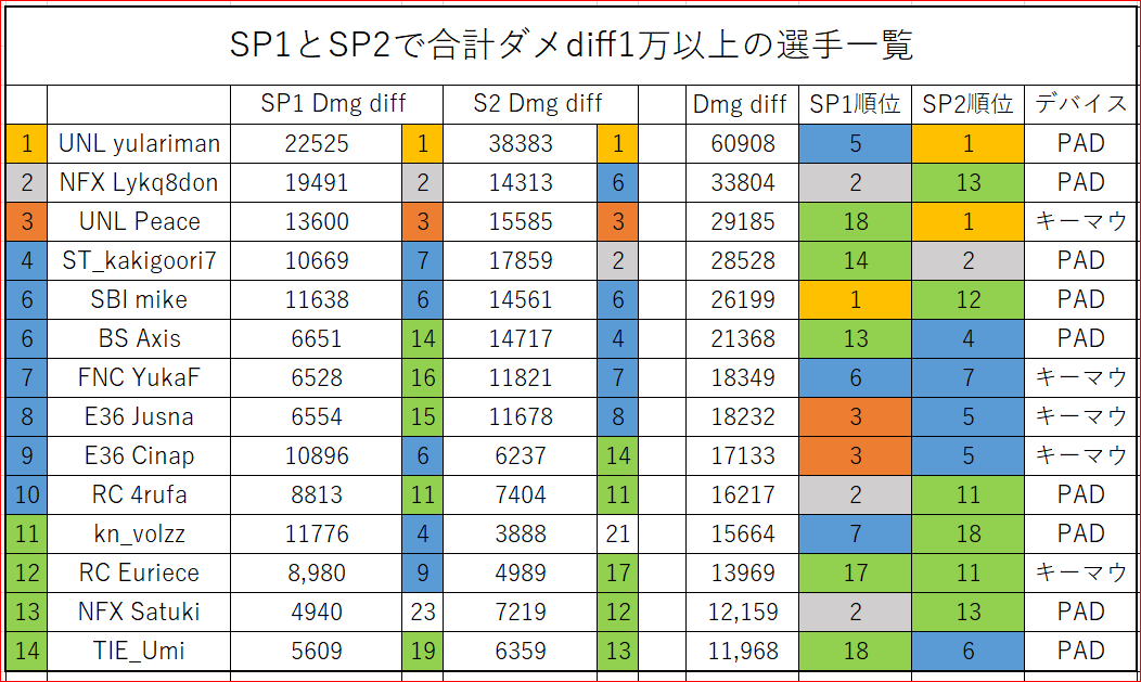 hishiamazo71541's tweet photo. Y5のSP1とSP2を合わせてダメDiff 1万超えた選手一覧

PAD9人、キーマウ5人が該当
リコンキャラ担当はここに居なくて、基本フラッガーか稀にアンカーがここにランクインした

アンカーの与ダメはフラッガーに比べたら増やす事は難しいので、いかに与ダメを増やせるかどうかが大事ではある https://t.co/L2323qr2aI