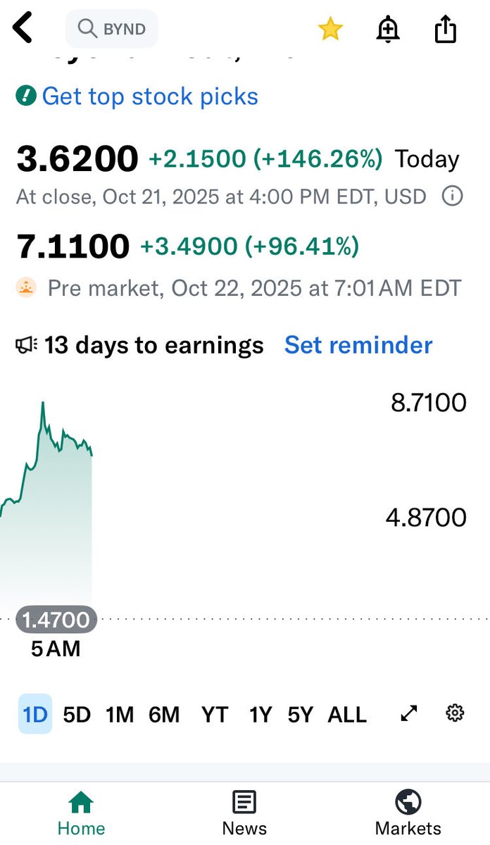 GM 

$BYND is still moving up.