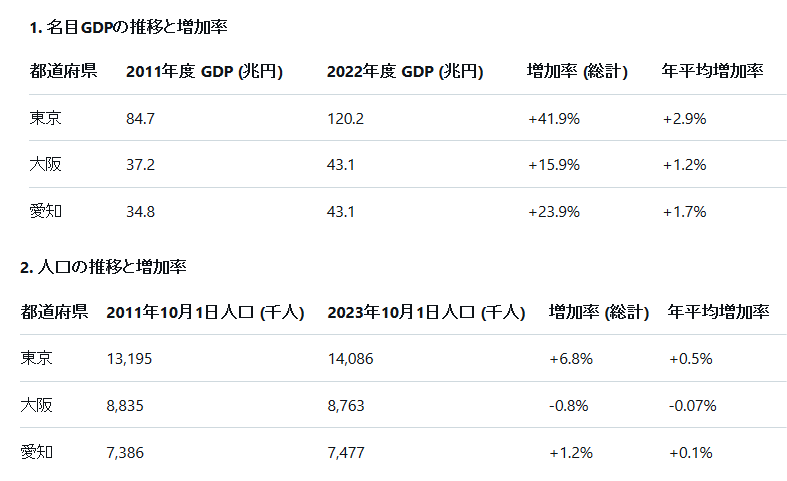 維新が大阪で与党になって10年以上だし、あれだけ自慢げに言うんだからさぞかし大阪は発展したんだろうなと思ったら、GDPの伸び率も人口増加率も余裕で3大都市圏最低だった。

特にGDP、あれだけ差があったのに人口が100万人以上少ない愛知に追いつかれてんじゃん。

ホント口ばっかだな維新。