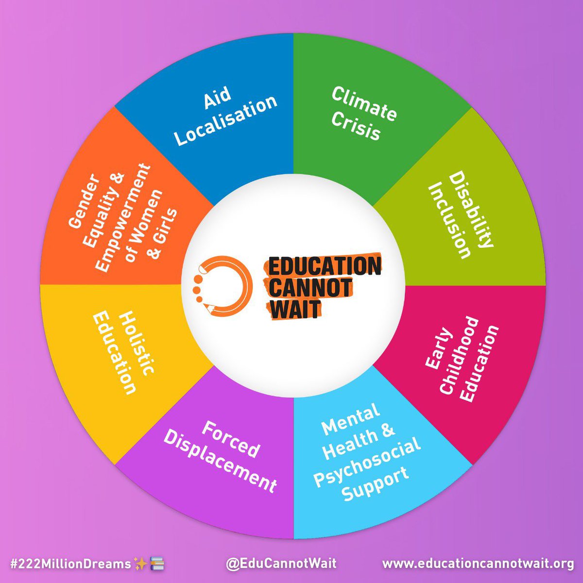 #ECW reaffirms its mission to ensure that education is accessible to all children, no matter where they are, who they are, or their circumstances.

🔵Aid Localisation
🟢Climate Crisis
🟠Gender Equality &amp; Empowerment of Women &amp; Girls
🟢Disability Inclusion 
🔴Early Childhood