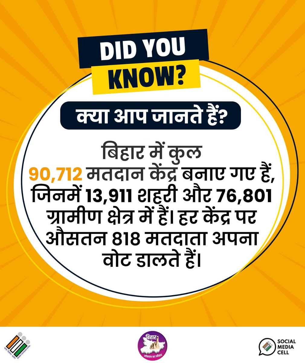 क्या आप जानते हैं?🤔

बिहार में कुल 90,712 मतदान केंद्र हैं💡

#DidYouKnow #BiharElection #ECI