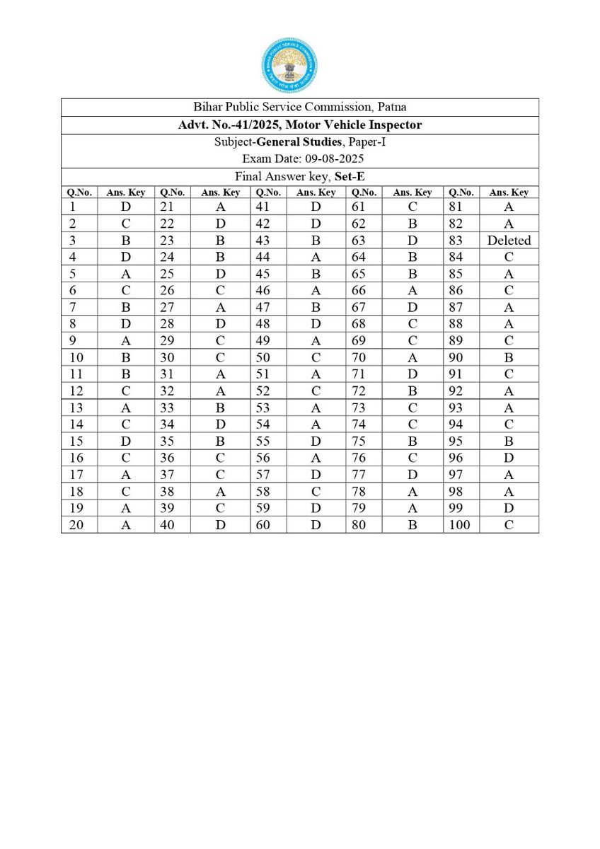 BPSCOffice's tweet image. Answer Key

Advt. No. 41/2025, Motor Vehicle Inspector

Subject- General Studies, Paper- I

Exam Date: 09/08/2025

#BPSC #BPSCExam #BPSCUpdates #BPSCAnswerKey #MoterVehicleInspector