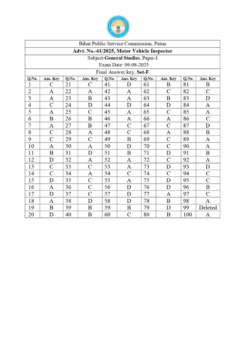 BPSCOffice's tweet image. Answer Key

Advt. No. 41/2025, Motor Vehicle Inspector

Subject- General Studies, Paper- I

Exam Date: 09/08/2025

#BPSC #BPSCExam #BPSCUpdates #BPSCAnswerKey #MoterVehicleInspector
