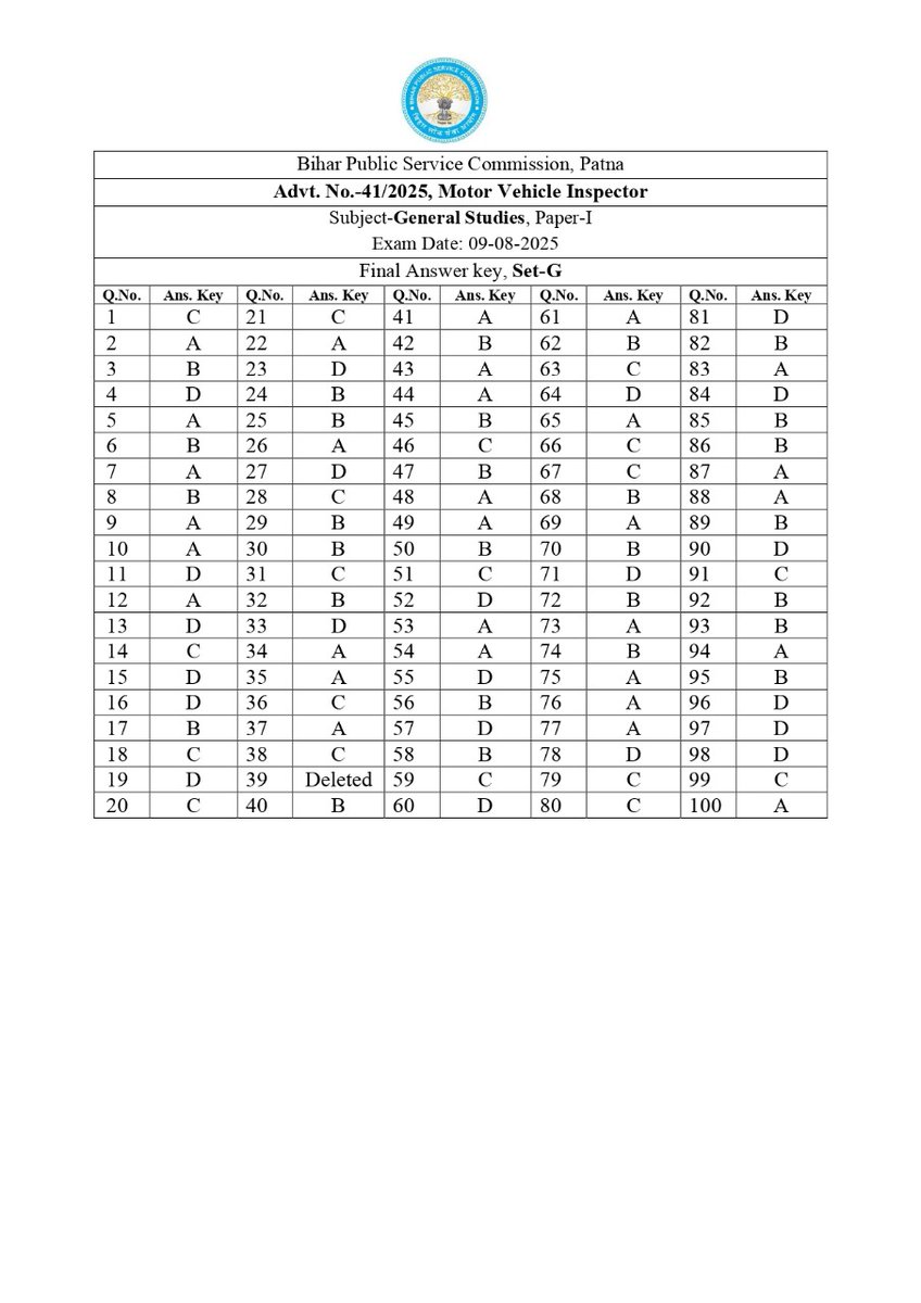 BPSCOffice's tweet image. Answer Key

Advt. No. 41/2025, Motor Vehicle Inspector

Subject- General Studies, Paper- I

Exam Date: 09/08/2025

#BPSC #BPSCExam #BPSCUpdates #BPSCAnswerKey #MoterVehicleInspector
