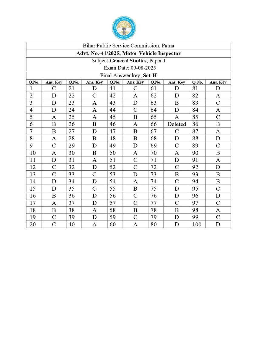 BPSCOffice's tweet image. Answer Key

Advt. No. 41/2025, Motor Vehicle Inspector

Subject- General Studies, Paper- I

Exam Date: 09/08/2025

#BPSC #BPSCExam #BPSCUpdates #BPSCAnswerKey #MoterVehicleInspector