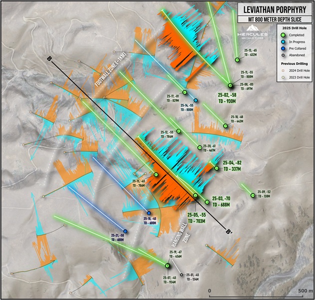 🚨BIG News: Hercules Metals Intersects 273 m of 0.60% Copper, within 379 m of 0.50% Copper, including 35 m of 1.01% Copper and 6.2 g/t Silver at the Leviathan Porphyry System🚨

Hercules' 2025 exploration success continues, with today's results showing long, continuous intervals