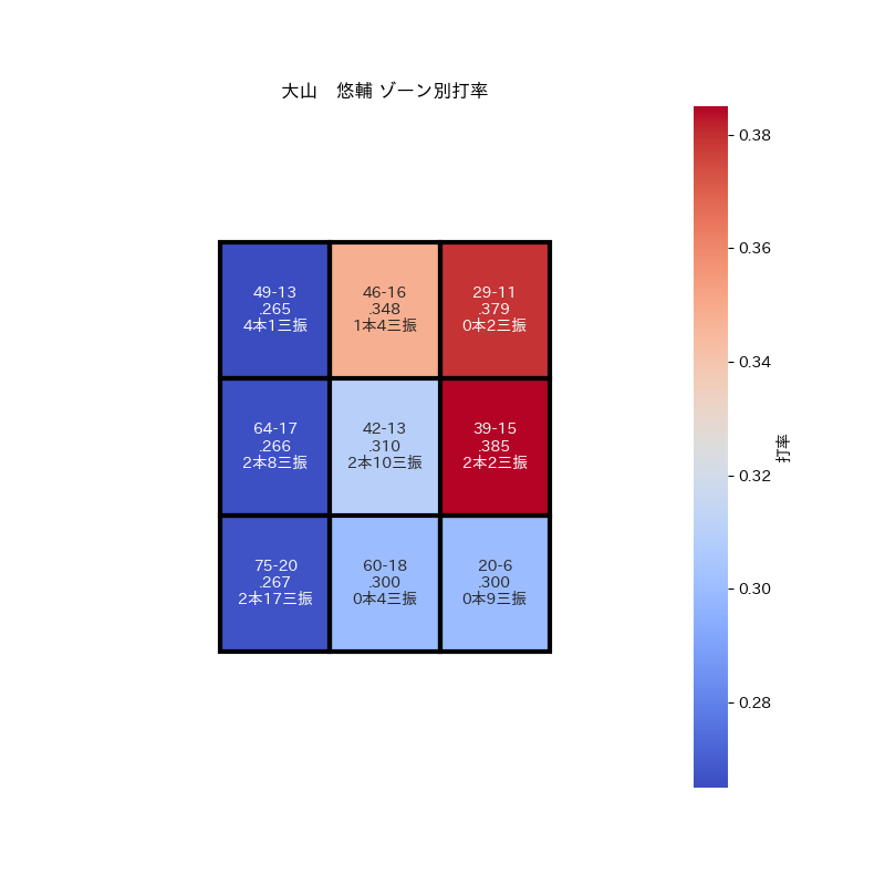 大山　悠輔　(阪神)
背番号：3
打率：0.259　OPS：0.721　出塁率：0.338

#大山悠輔