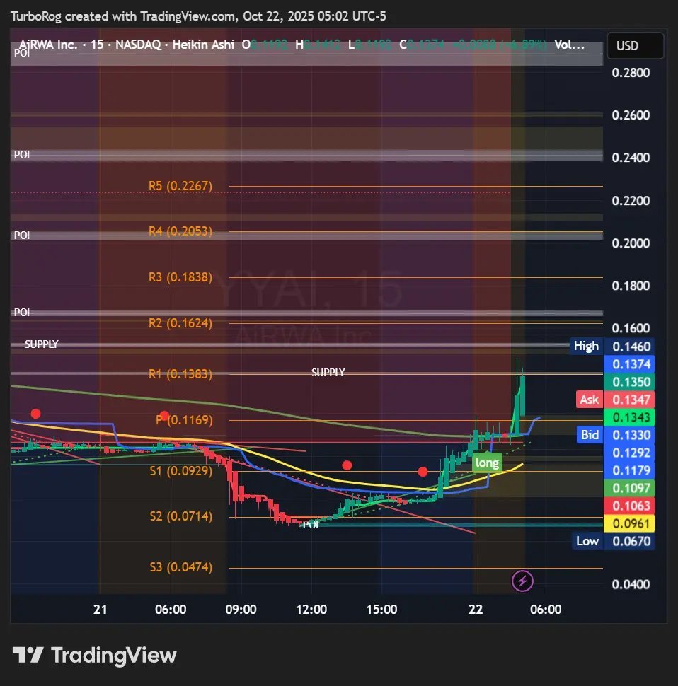 HenryHarris666's tweet photo. $YYAI With this volume it can really fly. https://t.co/DKgoXIMmFj