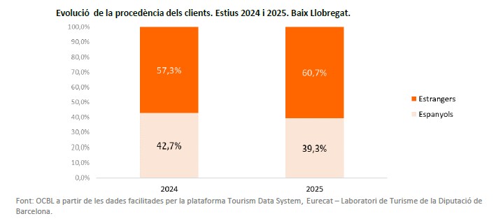 L’ocupació disminueix respecte de l’estiu passat. Creix el pes del client internacional (61% del total) #estiu2025 #BaixLlobregat #TurismeBaixLlobregat elbaixllobregat.cat/observatori/tu…