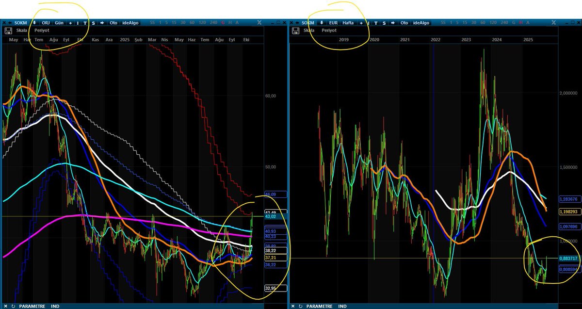 SOKM. haftalıklarda up trende başlamış olabilir. 39 liralara gelişler fırsat olabilir. orta vadeli direnç 2 dolar. 
anlık olarak 43 lira. YTD