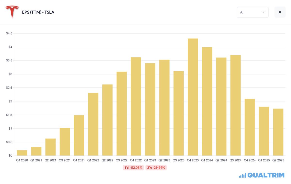 Tesla reports Q3 earnings today.

EPS is down 52% YoY – can they reverse the trend?

$TSLA