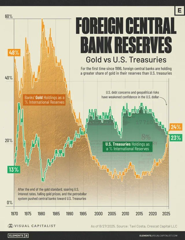 KanAugust's tweet photo. 世界各国の中央銀行が持つ準備資産に対するアメリカ国債と金の割合。

パラダイムシフトが起きていることがよく分かるチャートです。 https://t.co/fGLRmX9DmL