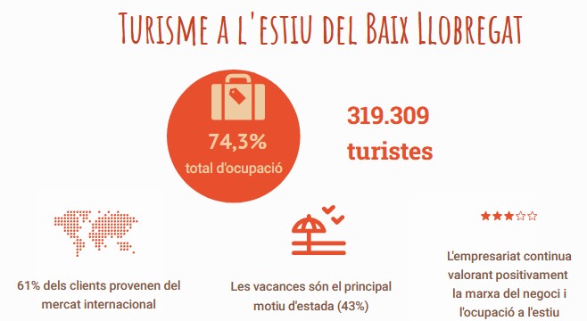 🌴319.309 turistes i 74% d’ocupació hotelera a l’estiu #BaixLlobregat #TurismeBaixLlobregat #estiu2025 elbaixllobregat.cat/observatori/tu…