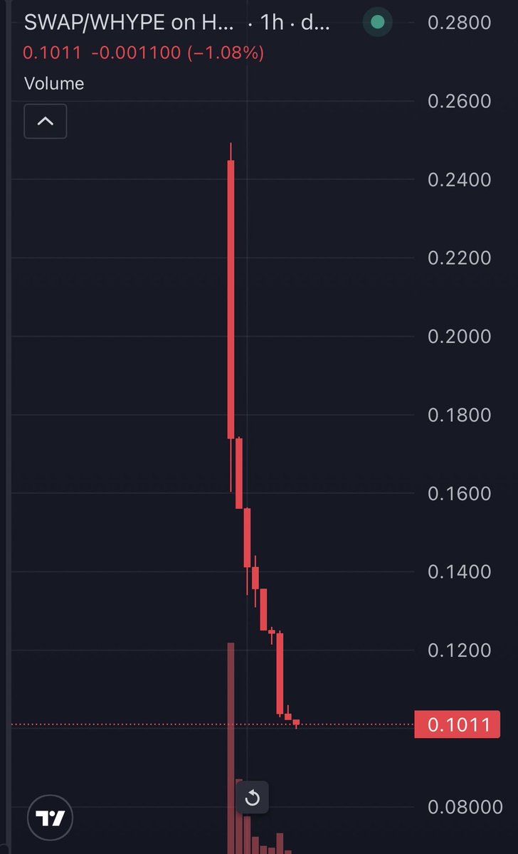 TradingView chart of SWAP/WHYPE pair showing a sharp 60% price decline post-TGE