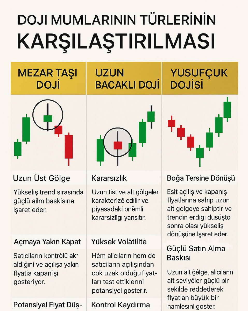 DOJİ MUM ÇEŞİTLERİ VE ANLAMLARI

Teknik analizde Doji mumları, piyasa kararsızlığını ve trend dönüş sinyallerini gösteren önemli formasyonlardır! 

İşte 3 farklı Doji türü ve nasıl yorumlanması gerektiği! 

🔴 1️⃣ Mezar Taşı Doji (Gravestone Doji)
⚠️ Düşüş habercisi olabilir!

📍