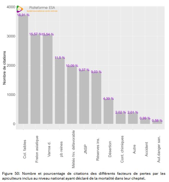 #abeilles #pertes hivernales ...

Le rapport est sorti il y a peut, il est consultable ici :
plateforme-esa.fr/sites/default/…

p73 et suivante les causes de pertes ...
contaminant chimique durant l'hiver 2,02 %.

Il s'agit des déclaration faites par les #apiculteurs eux même.
