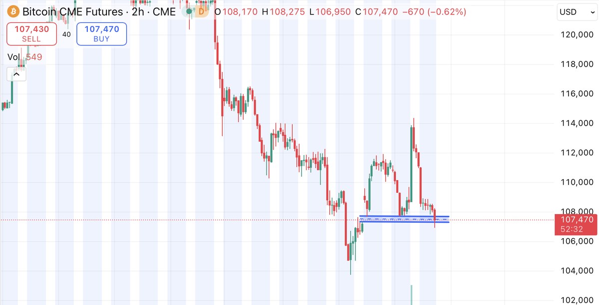 $BTC CME 

Yesterday they tested the CME range before shooting up baiting longs into thinking the fill was done.

But we actually left it open, so they scammed dumped again and only now we have truly seen the CME gag getting filled.

Bitcoin leverage games.