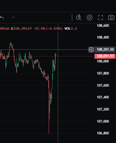 will it go 110k? or sub 100k today... im sscaaaared
$BTC
