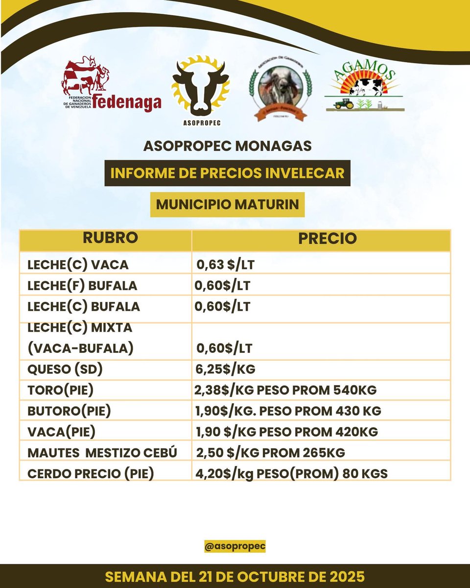 campocafeciudad's tweet photo. INFORME DE PRECIOS DE INVELECAR (INSTITUTO VENEZOLANO DE LA LECHE Y LA CARNE). MUNICIPIO MATURÍN. ESTADO MONAGAS
Semana del 21 de octubre de 2025.
Fuente: ASOPROPEC Monagas (Asociación de Productores Pecuarios del estado #Monagas)
#Venezuela #Ganadería #CampoCafeCiudad https://t.co/fgiKZ6OWwd