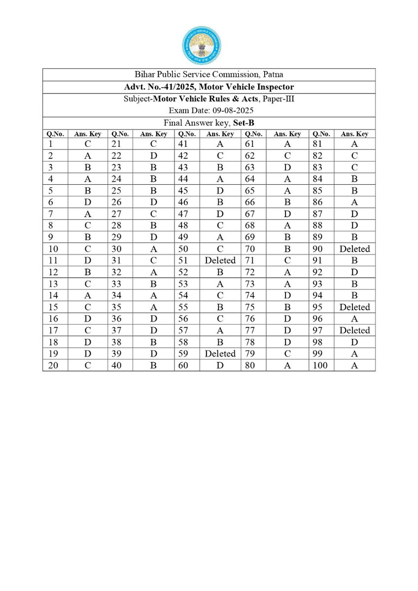 BPSCOffice's tweet image. Answer Key

Advt. No. 41/2025, Motor Vehicle Inspector

Subject- Motor Vehicle Rules &amp;amp; Acts, Paper- III

Exam Date: 09/08/2025

#BPSC #BPSCExam #BPSCUpdates #BPSCAnswerKey #MoterVehicleInspector #MVI