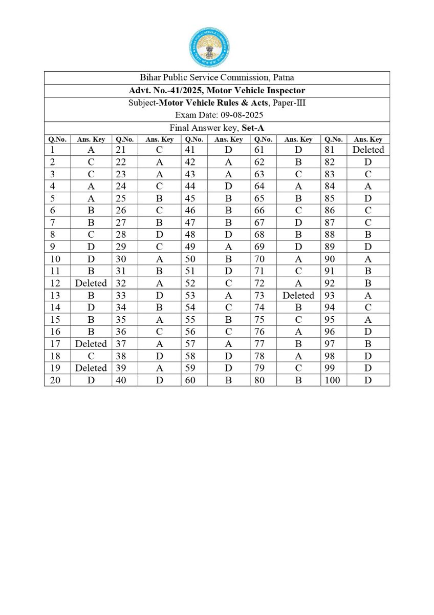 BPSCOffice's tweet image. Answer Key

Advt. No. 41/2025, Motor Vehicle Inspector

Subject- Motor Vehicle Rules &amp;amp; Acts, Paper- III

Exam Date: 09/08/2025

#BPSC #BPSCExam #BPSCUpdates #BPSCAnswerKey #MoterVehicleInspector #MVI