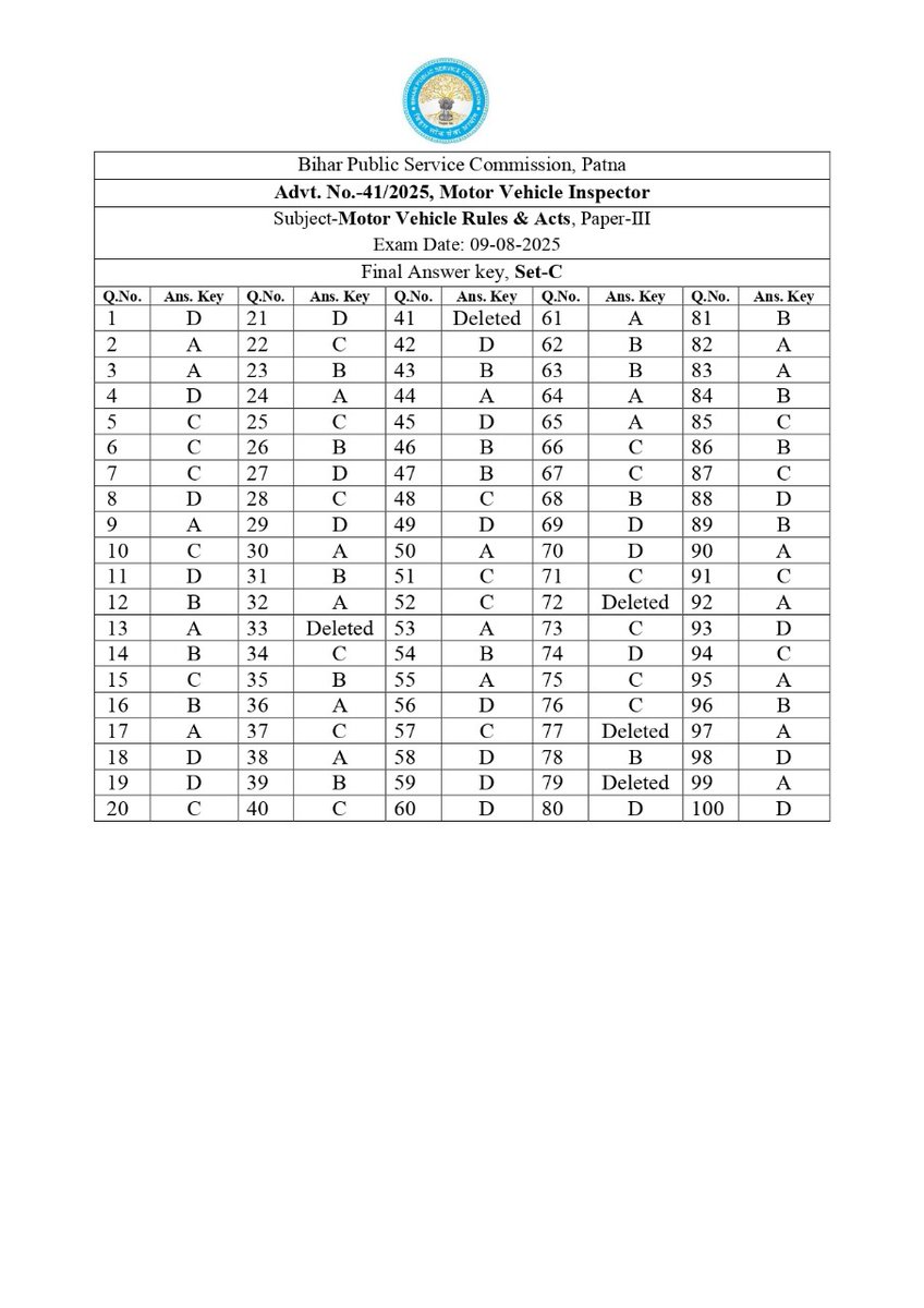 BPSCOffice's tweet image. Answer Key

Advt. No. 41/2025, Motor Vehicle Inspector

Subject- Motor Vehicle Rules &amp;amp; Acts, Paper- III

Exam Date: 09/08/2025

#BPSC #BPSCExam #BPSCUpdates #BPSCAnswerKey #MoterVehicleInspector #MVI