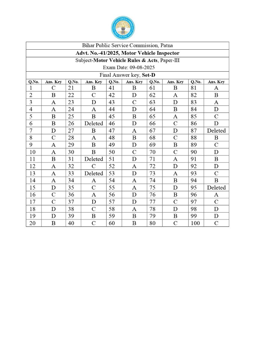 BPSCOffice's tweet image. Answer Key

Advt. No. 41/2025, Motor Vehicle Inspector

Subject- Motor Vehicle Rules &amp;amp; Acts, Paper- III

Exam Date: 09/08/2025

#BPSC #BPSCExam #BPSCUpdates #BPSCAnswerKey #MoterVehicleInspector #MVI