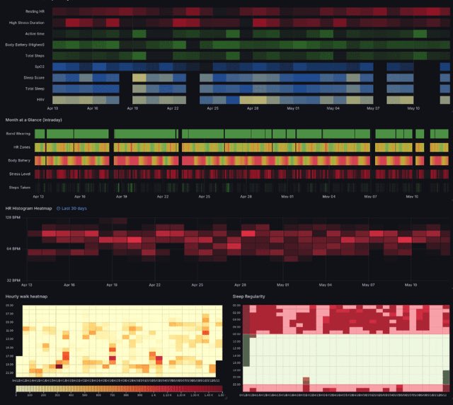 ialexs's tweet image. “A docker container to fetch data from #Garmin servers and store the data in a local #influxdb database for appealing visualization with #Grafana” 

eh gimana.. 

Unlike #Strava or other similar application tracking only recorded exercises, this project can extract everything…