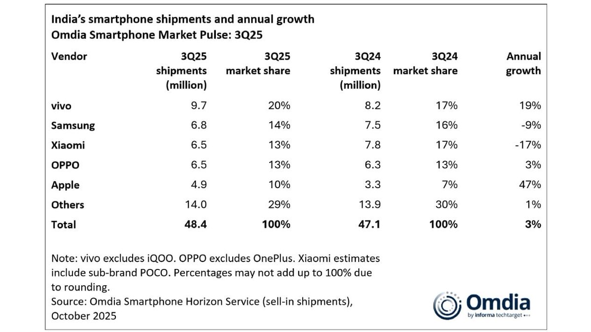 Top 5 smartphone brands in India (Q3 2025) :-

1. Vivo (excluding iQOO) : 20%
2. Samsung : 14%
3. Xiaomi (including POCO) : 13%
4. Oppo (excluding 1+) : 13%
5. Apple : 10%

Except these Motorola grew by 53% &amp; Nothing by 66% YoY respectively.