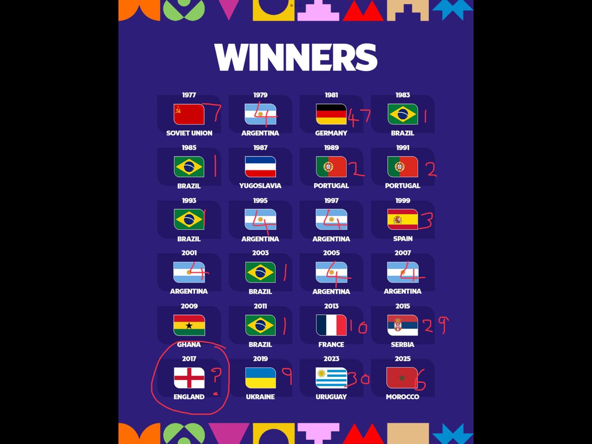 #futsal World Rankings
#football U20 World Cup winners
…interesting…or merely coincidence <a href="/FA/">The FA</a> ?