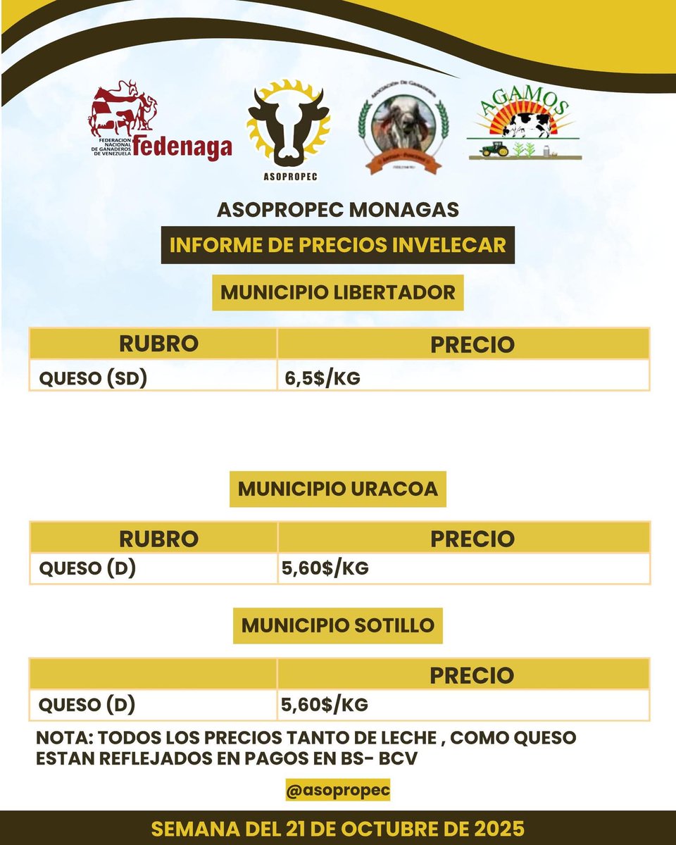 campocafeciudad's tweet photo. INFORME DE PRECIOS DE INVELECAR (INSTITUTO VENEZOLANO DE LA LECHE Y LA CARNE). MUNICIPIOS LIBERTADOR, URACOA Y SOTILLO. ESTADO MONAGAS
Semana del 21 de octubre de 2025.
Fuente: ASOPROPEC Monagas (Asociación de Productores Pecuarios del estado #Monagas)
#CampoCafeCiudad https://t.co/RpikIENGkI