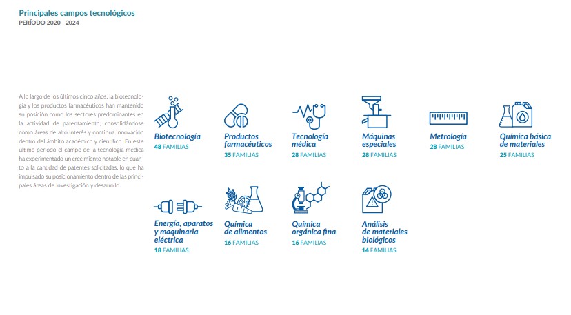 periferiacts's tweet photo. En el período 2020-2024, se publicaron 208 nuevas familias de patentes, lo que representa el 28.6% del total histórico. Esto demuestra un crecimiento en la actividad, ya que en tan solo cinco años se ha acumulado una gran parte de la producción total, sostiene el informe. https://t.co/CXaBcNfGsV