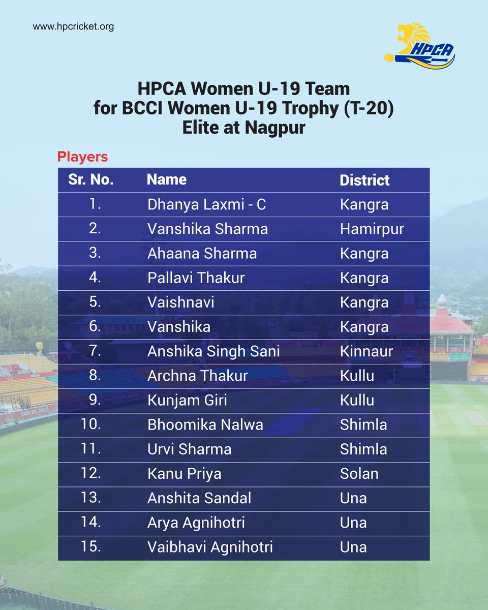 himachalcricket's tweet image. The HPCA Women’s U-19 squad is all set to compete in the BCCI Women’s U-19 T20 Trophy (Elite Group) at Nagpur! 
Wishing our players and support staff the very best as they take the field with passion, pride, and dedication.

#HPCA #WomensCricket #U19Cricket #BCCI #T20Trophy…