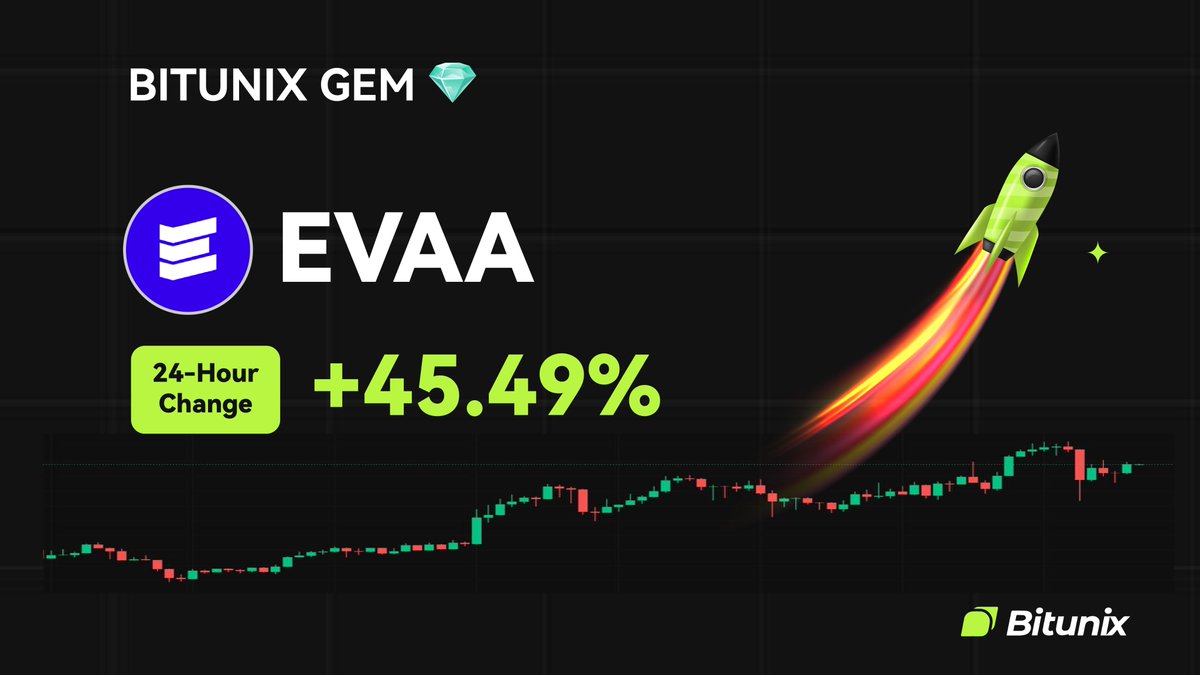 BitunixOfficial's tweet image. 💎 BITUNIX GEM 💎
$EVAA @evaaprotocol
24H Change: +45.49%
📆 Listed on 03/10/2025
🚀 Trade now on short.bitunixads.com/IUZ2yfuz