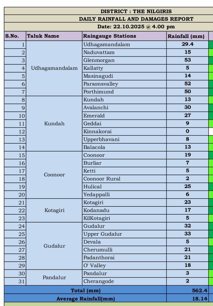 kalyanasundarsv's tweet photo. #Nilgiris
GCK rainfall details on 22.10.2025 from 06:00 to 16:00 hrs
#Kundah. : 13 mm
Gethai. : 09 mm
Emerald : 27 mm
#Avalanche. : 30 mm
Upper bhavani : 08 mm
Pillur : 12 mm
#Singara. : 48 mm
#Pykara. : 34 mm
#Glen Morgan. : 53 mm
Sandinallah. : 32 mm
Parsonsvalley. : 52 mm
Porthimund. : 50 mm
Other stations rainfall : Nil
#பில்லூர்அணை நிலவரம்
On 22.10.2025
In KPH-4/ Pillur Dam,
Unit-1 Onbar at 16:25 Hrs.
Unit-2 in Standby.
Dam level = 1387.00 feet
Present Discharge = 3000 Cusecs.
Thank you, sir.