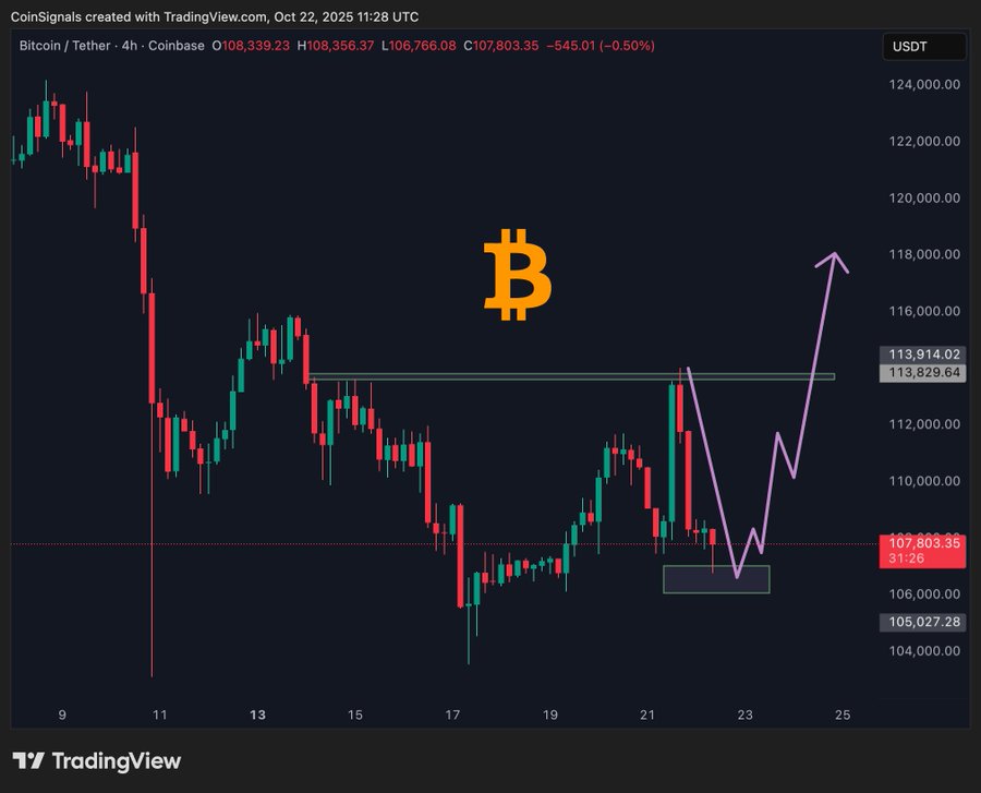 A TradingView chart displays Bitcoin price in USD from October 22 to 28, 2025, with candlestick patterns showing a drop from around 114000 to 106000-107000, green and red bars indicating fluctuations, horizontal support and resistance lines at 107000 and 113000, an upward arrow and Bitcoin symbol overlay emphasizing bullish signal, volume bars at bottom, and ETH and COIN labels.